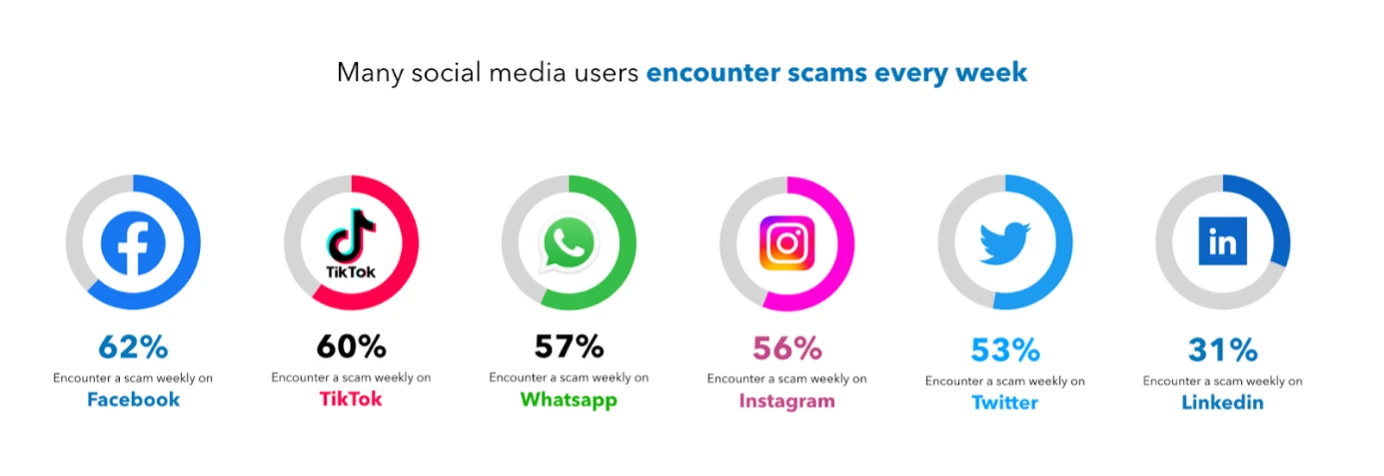 An infographic titled “Many social media users encounter scams every week”. Percentages of users who encounter scams weekly are presented per platform, from 31% on Linkedin to 62% on Facebook.