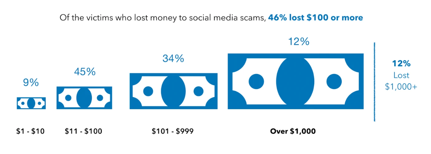 An infographic titled “Of the victims who lost money to social media scams, 46% lost $100 or more”. 45% lost $11–$100 and 12% lost $1000 or more.