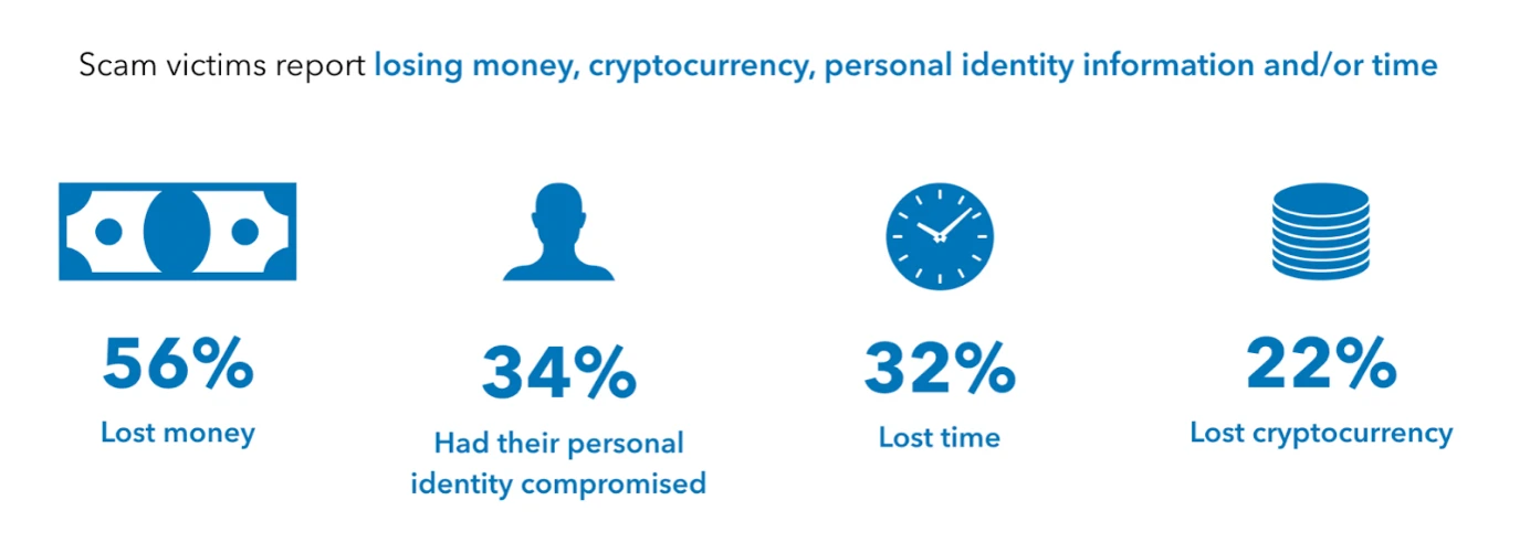 An infographic titled “Scam victims report losing money, cryptocurrency, personal identity information and/or time”. Different types of losses are presented as percentages of victims, most (56%) having lost money in scams.