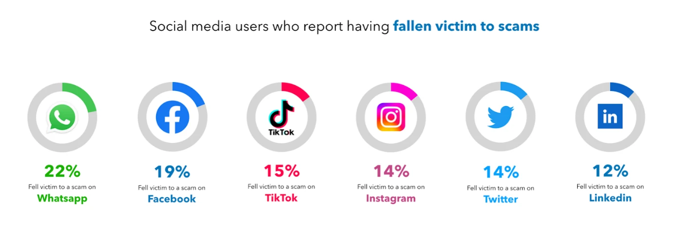 An infographic titled “Social media users who report having fallen victim to scams”. Percentages of such users are presented per platfrom, from 12% on Linkedin to 22% on Whatsapp.