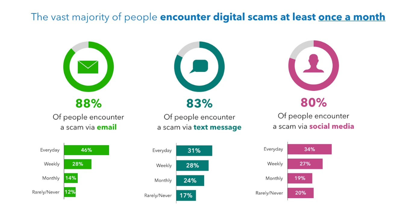 An infographic titled “The vast majority of people encounter digital scams at least once a month”. 88% encounter scams via email, 83% via SMS, 80% via social media.