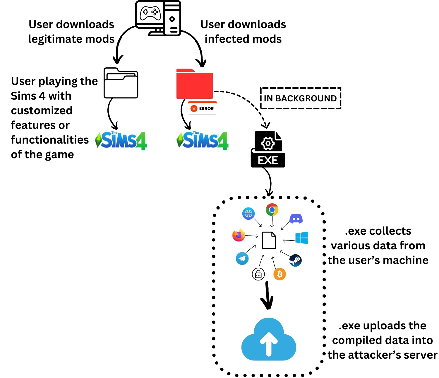A flowchart of how, after “User downloads infected mods” (step 1), an executable runs in the background (step 2) collecting and uploading “various data from the user’s machine […] into the attacker’s server”.