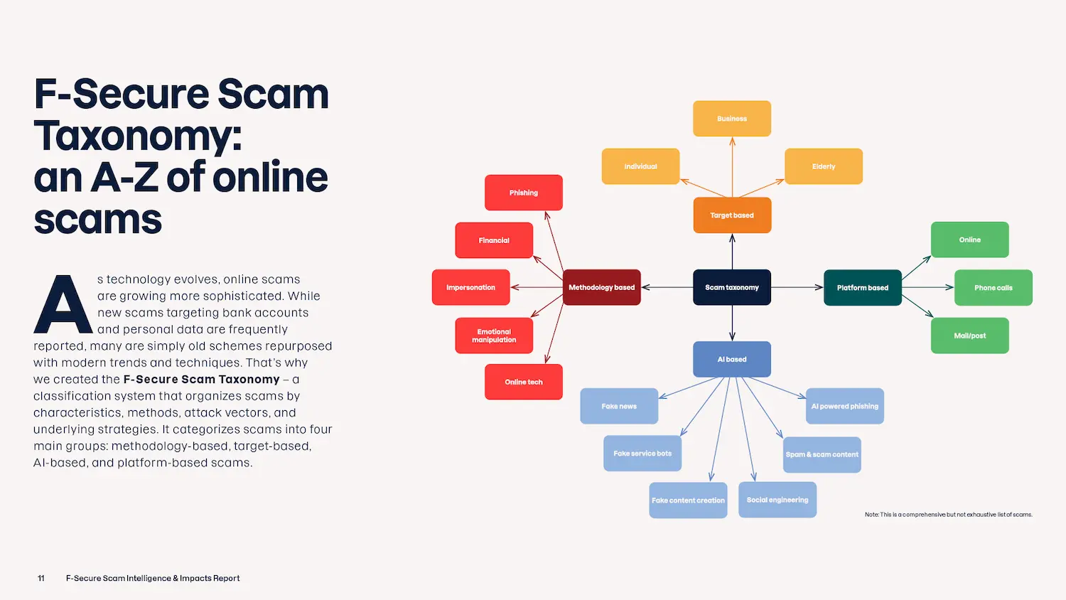 'F-Secure Scam Taxonomy: an A-Z of online scams' page from report