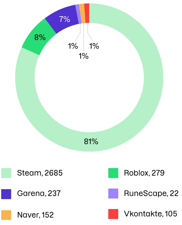 A doughnut chart of the gaming platforms most imitated for phishing. Steam makes up 81% of the doughnut, Roblox and Garena 15% when combined.