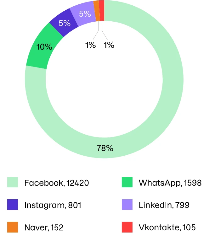 A doughnut chart of the social networking platforms most imitated by phishers. Meta-owned platforms make up 93% of the doughnut, Facebook alone 78% of it.