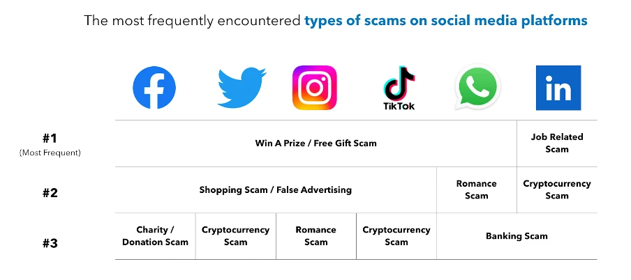 An infographic titled “The most frequently encountered types of scams on social media platforms”. “Win-a-prize” and “free gift” scams are most frequent on five out of six platforms compared.